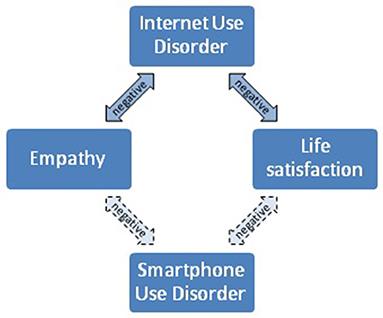 The Role of Empathy and Life Satisfaction in Internet and Smartphone Use Disorder